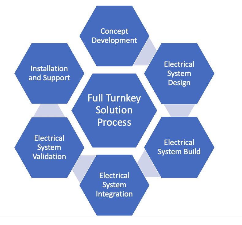Turnkey Services by Poly Graphic showing all aspects of PCB services offered by Poly Electronics